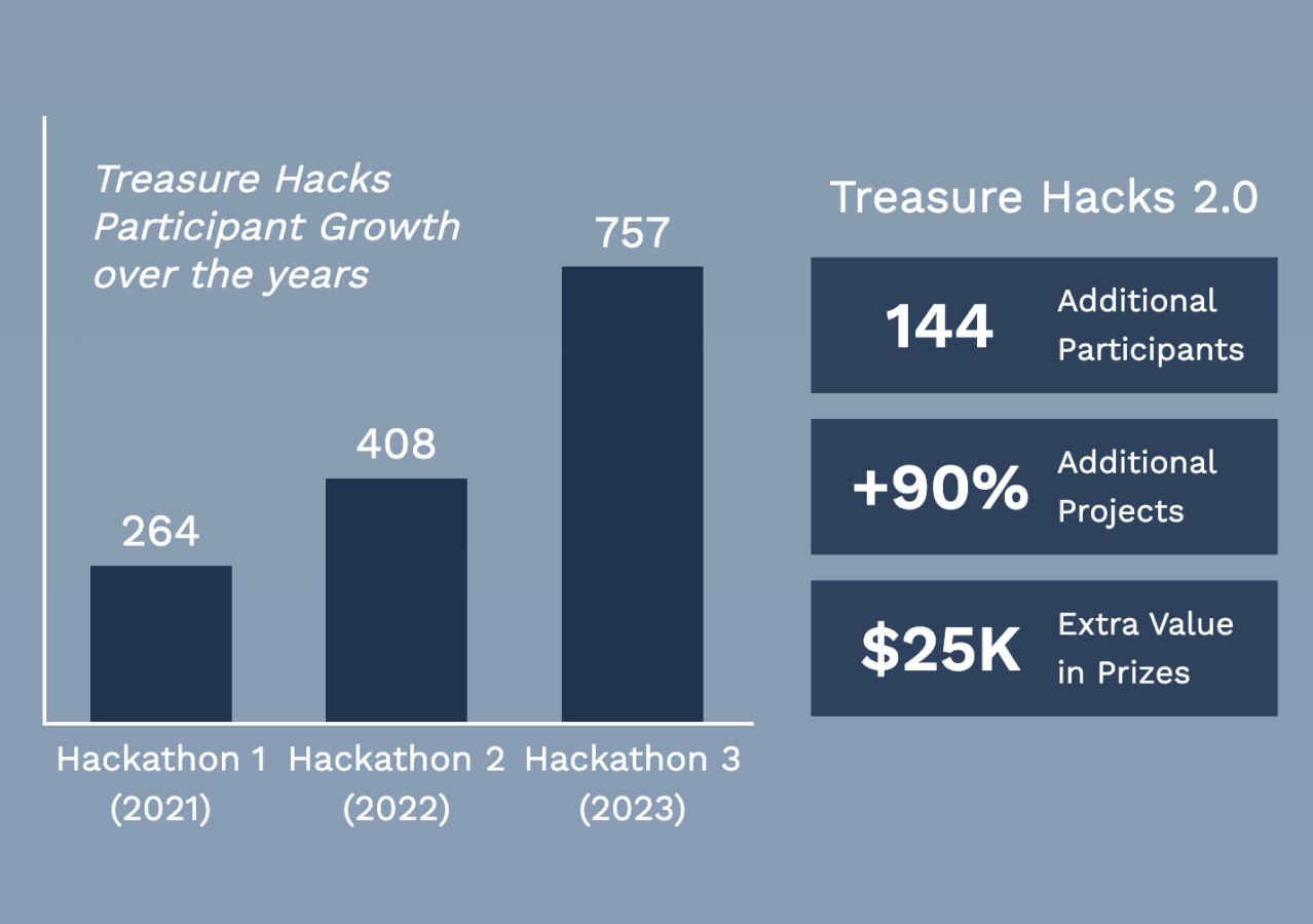 408 participants for Treasure Hacks 2.0 - 144 more than Hackathon 1.0