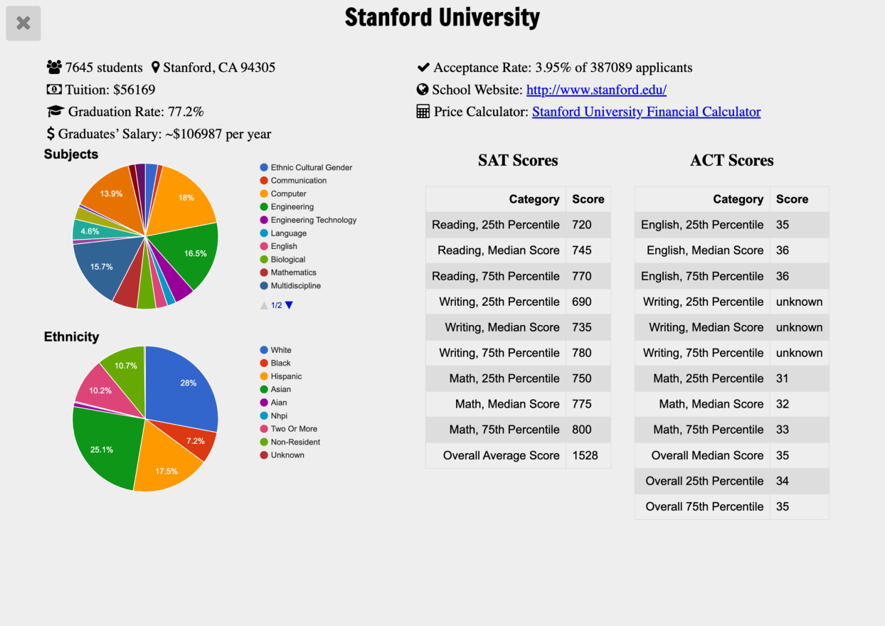 Screenshot of the detailed breakdown, which includes more info like test scores